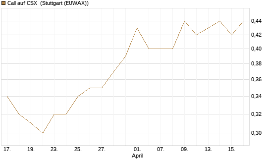 Call auf CSX [Morgan Stanley & Co. Int. plc] Chart