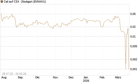 Call auf CSX [Morgan Stanley & Co. Int. plc] Chart