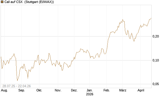 Call auf CSX [Morgan Stanley & Co. Int. plc] Chart
