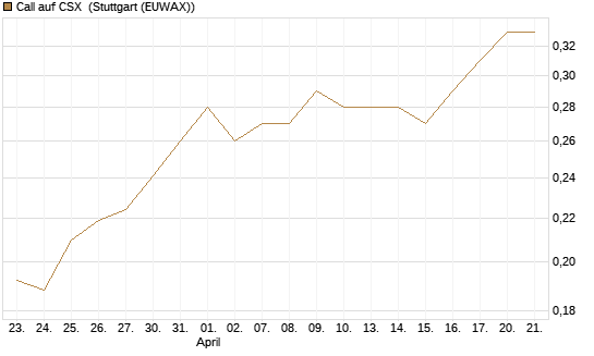 Call auf CSX [Morgan Stanley & Co. Int. plc] Chart