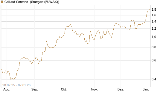 Call auf Centene [Morgan Stanley & Co. Int. plc] Chart