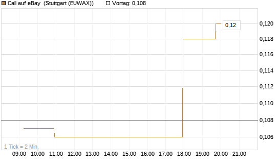 Call auf eBay [Morgan Stanley & Co. Int. plc] Chart