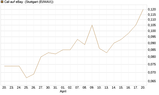 Call auf eBay [Morgan Stanley & Co. Int. plc] Chart