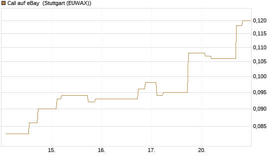 Call auf eBay [Morgan Stanley & Co. Int. plc] Chart
