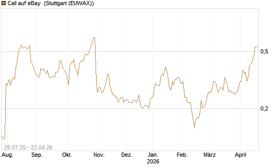 Call auf eBay [Morgan Stanley & Co. Int. plc] Chart