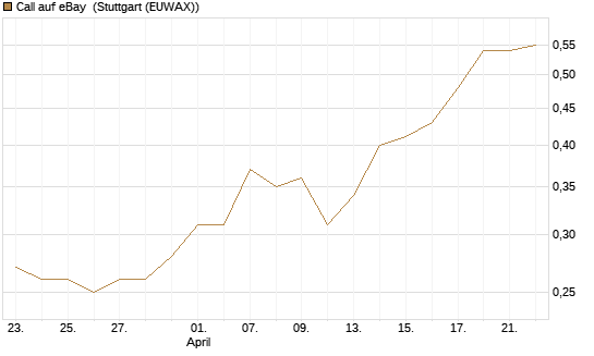 Call auf eBay [Morgan Stanley & Co. Int. plc] Chart