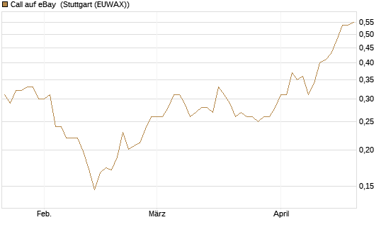 Call auf eBay [Morgan Stanley & Co. Int. plc] Chart