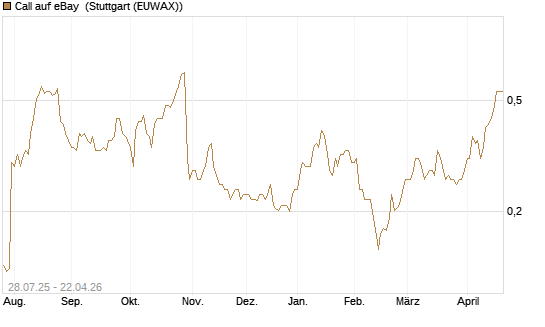 Call auf eBay [Morgan Stanley & Co. Int. plc] Chart