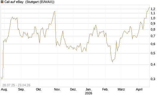 Call auf eBay [Morgan Stanley & Co. Int. plc] Chart