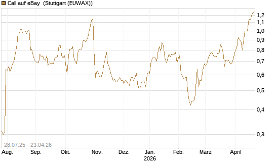 Call auf eBay [Morgan Stanley & Co. Int. plc] Chart