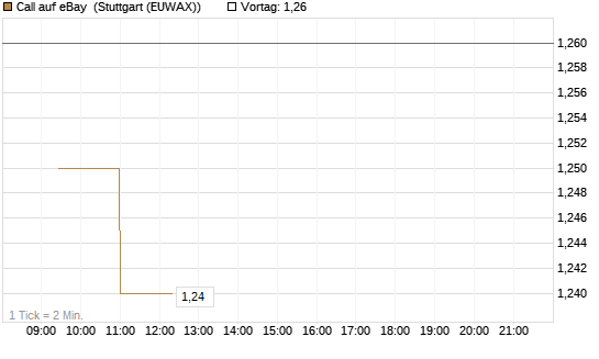 Call auf eBay [Morgan Stanley & Co. Int. plc] Chart