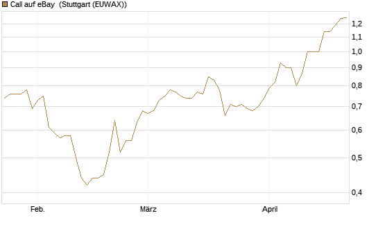 Call auf eBay [Morgan Stanley & Co. Int. plc] Chart
