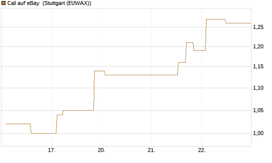 Call auf eBay [Morgan Stanley & Co. Int. plc] Chart