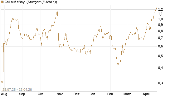 Call auf eBay [Morgan Stanley & Co. Int. plc] Chart