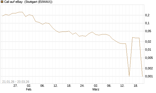 Call auf eBay [Morgan Stanley & Co. Int. plc] Chart