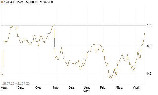Call auf eBay [Morgan Stanley & Co. Int. plc] Chart