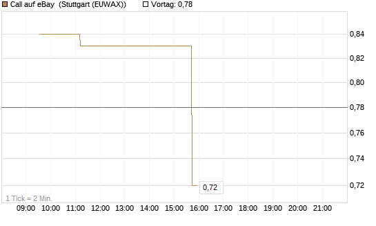 Call auf eBay [Morgan Stanley & Co. Int. plc] Chart