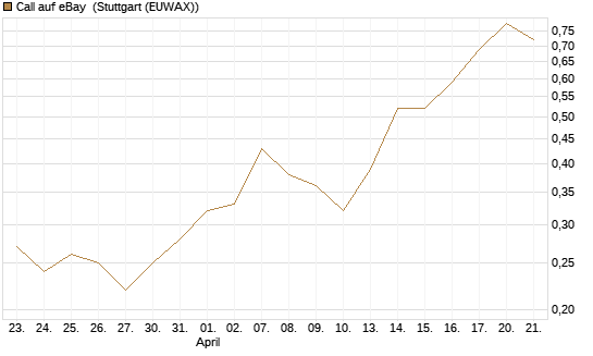 Call auf eBay [Morgan Stanley & Co. Int. plc] Chart