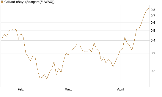 Call auf eBay [Morgan Stanley & Co. Int. plc] Chart