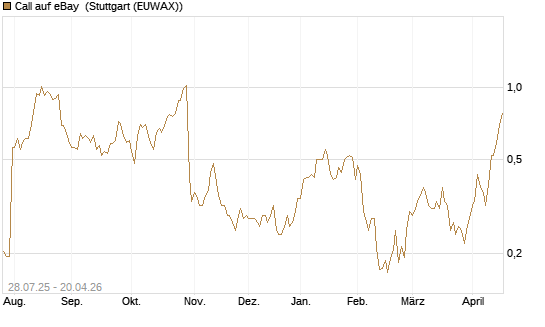 Call auf eBay [Morgan Stanley & Co. Int. plc] Chart