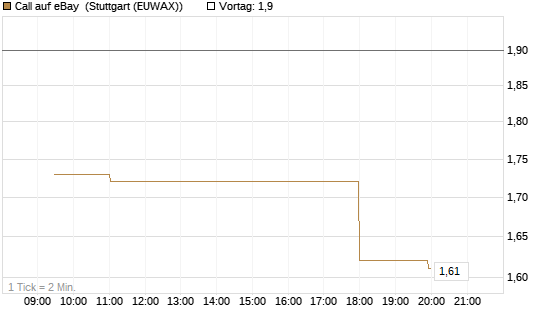 Call auf eBay [Morgan Stanley & Co. Int. plc] Chart