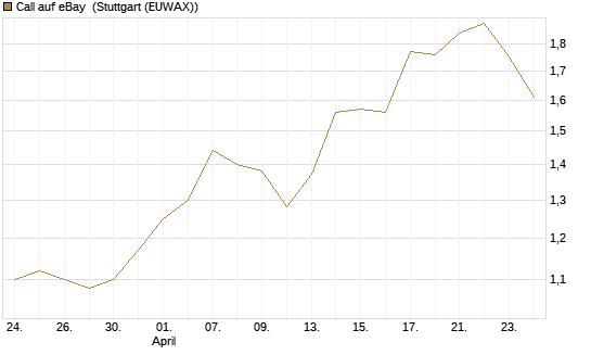 Call auf eBay [Morgan Stanley & Co. Int. plc] Chart