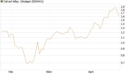 Call auf eBay [Morgan Stanley & Co. Int. plc] Chart