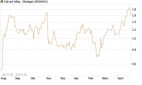 Call auf eBay [Morgan Stanley & Co. Int. plc] Chart