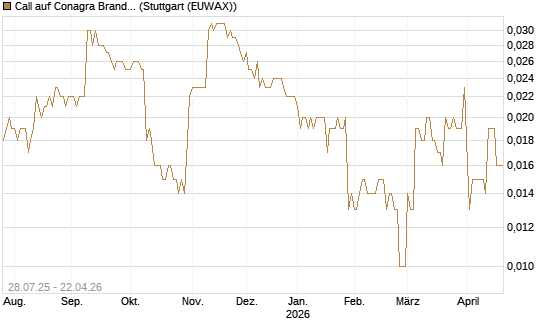 Call auf Conagra Brands [Morgan Stanley & Co. Int. plc] Chart