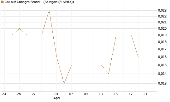 Call auf Conagra Brands [Morgan Stanley & Co. Int. plc] Chart