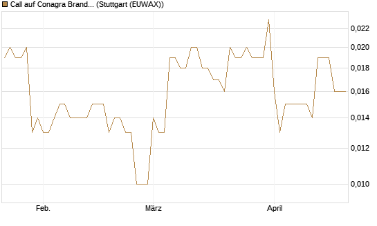 Call auf Conagra Brands [Morgan Stanley & Co. Int. plc] Chart