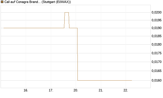 Call auf Conagra Brands [Morgan Stanley & Co. Int. plc] Chart