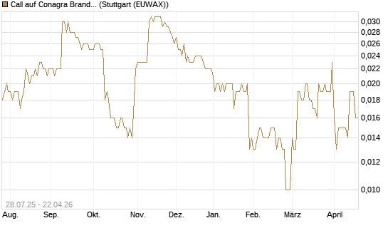 Call auf Conagra Brands [Morgan Stanley & Co. Int. plc] Chart