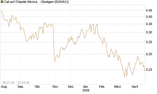 Call auf Chipotle Mexican Grill [Morgan Stanley & Co. Int. plc] Chart