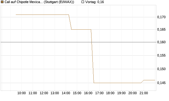 Call auf Chipotle Mexican Grill [Morgan Stanley & Co. Int. plc] Chart