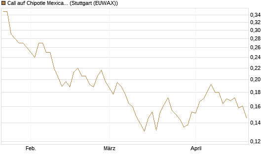 Call auf Chipotle Mexican Grill [Morgan Stanley & Co. Int. plc] Chart