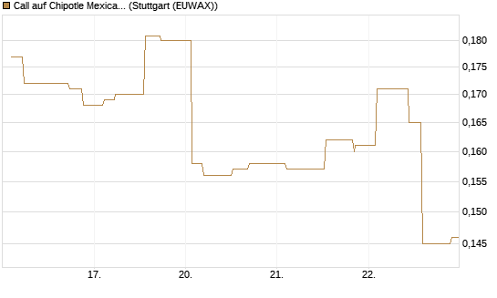 Call auf Chipotle Mexican Grill [Morgan Stanley & Co. Int. plc] Chart