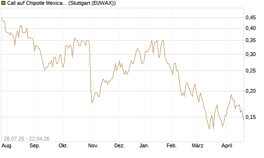 Call auf Chipotle Mexican Grill [Morgan Stanley & Co. Int. plc] Chart