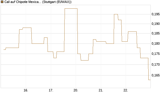 Call auf Chipotle Mexican Grill [Morgan Stanley & Co. Int. plc] Chart
