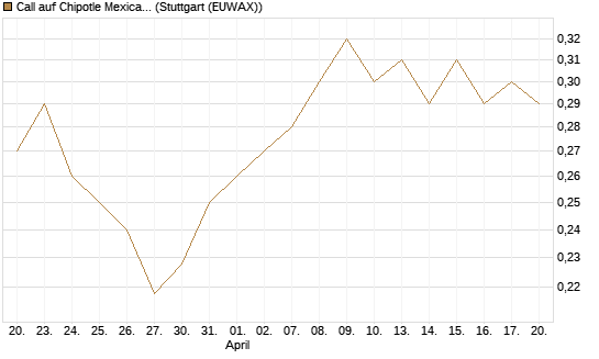 Call auf Chipotle Mexican Grill [Morgan Stanley & Co. Int. plc] Chart