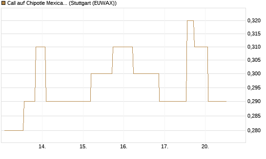 Call auf Chipotle Mexican Grill [Morgan Stanley & Co. Int. plc] Chart