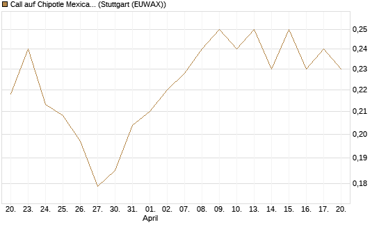 Call auf Chipotle Mexican Grill [Morgan Stanley & Co. Int. plc] Chart