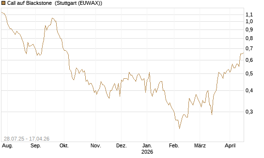 Call auf Blackstone [Morgan Stanley & Co. Int. plc] Chart