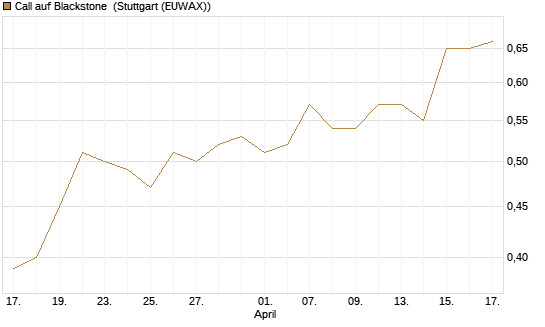 Call auf Blackstone [Morgan Stanley & Co. Int. plc] Chart