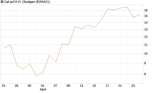 Call auf II-VI [Morgan Stanley & Co. Int. plc] Chart