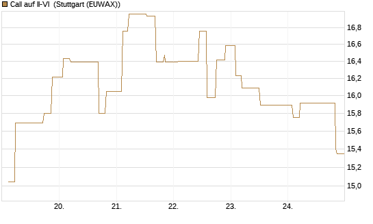 Call auf II-VI [Morgan Stanley & Co. Int. plc] Chart