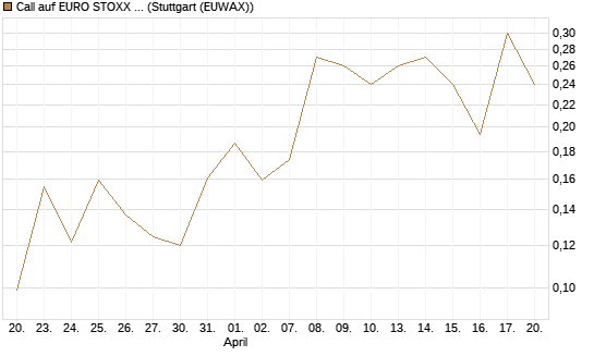 Call auf EURO STOXX Banks [Morgan Stanley & Co. Int. plc] Chart