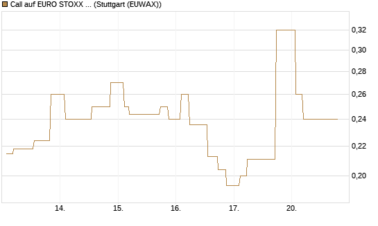 Call auf EURO STOXX Banks [Morgan Stanley & Co. Int. plc] Chart