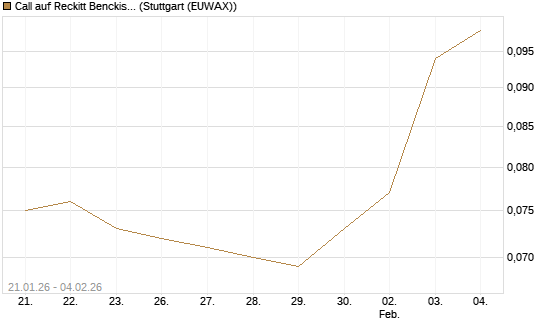 Call auf Reckitt Benckiser [Morgan Stanley & Co. Int. plc] Chart