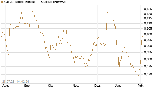 Call auf Reckitt Benckiser [Morgan Stanley & Co. Int. plc] Chart
